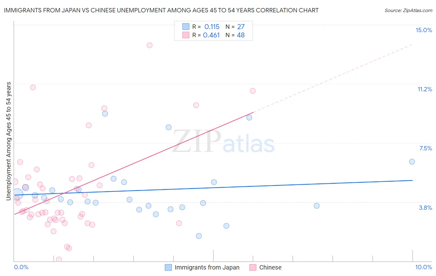 Immigrants from Japan vs Chinese Unemployment Among Ages 45 to 54 years
