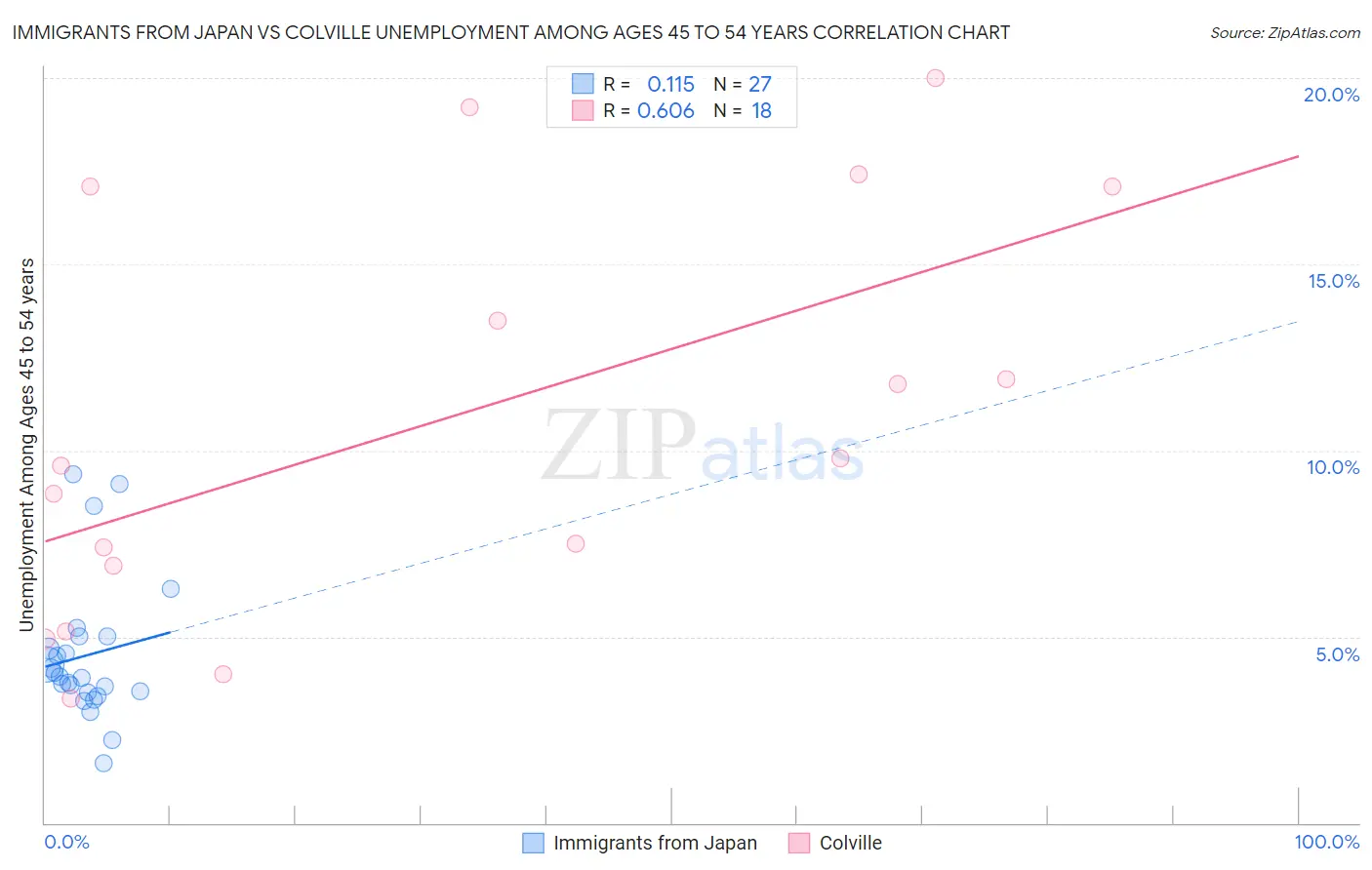 Immigrants from Japan vs Colville Unemployment Among Ages 45 to 54 years