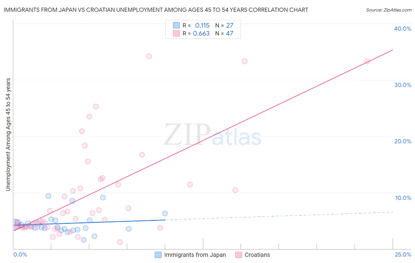 Immigrants from Japan vs Croatian Unemployment Among Ages 45 to 54 years