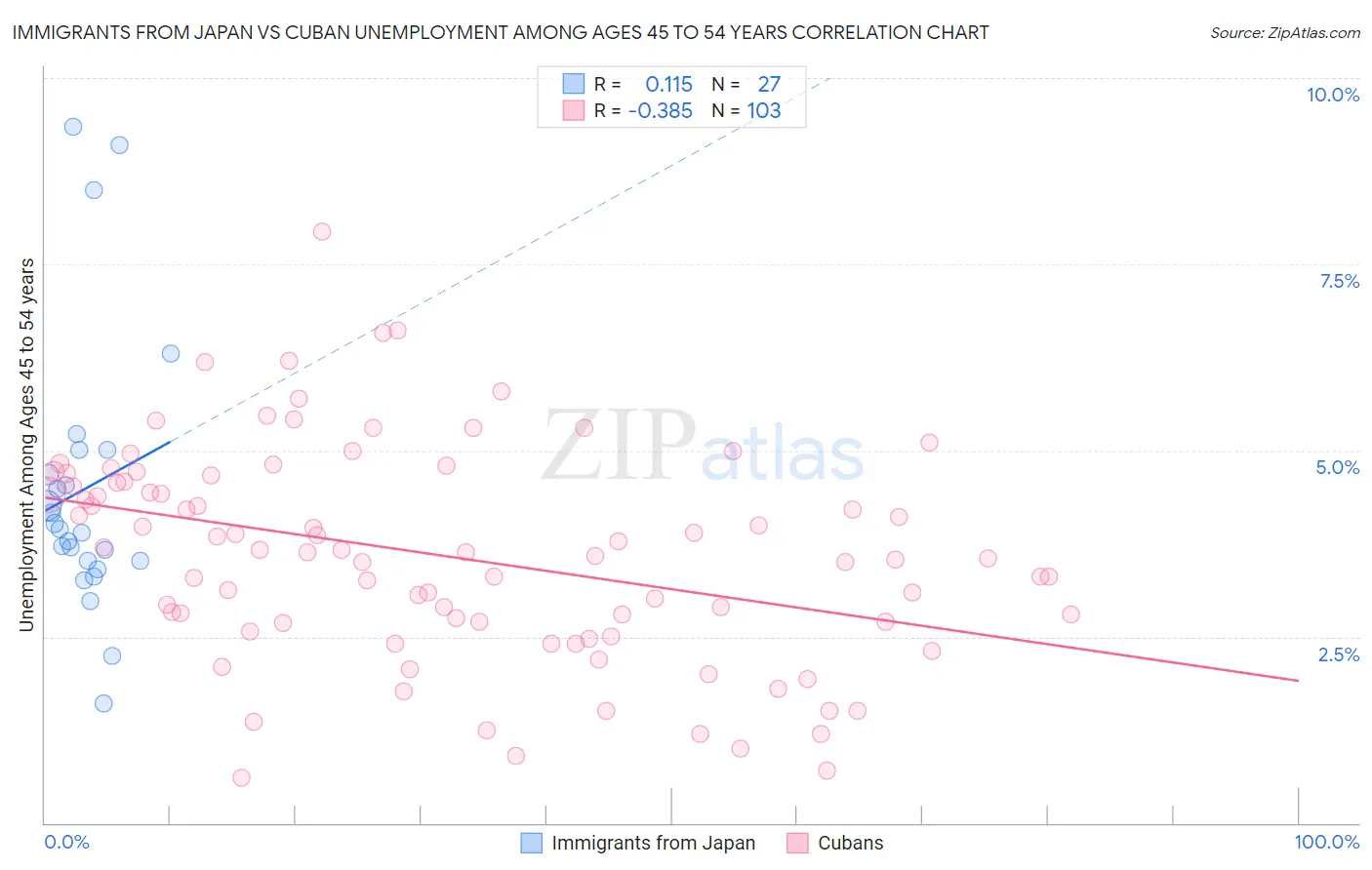 Immigrants from Japan vs Cuban Unemployment Among Ages 45 to 54 years