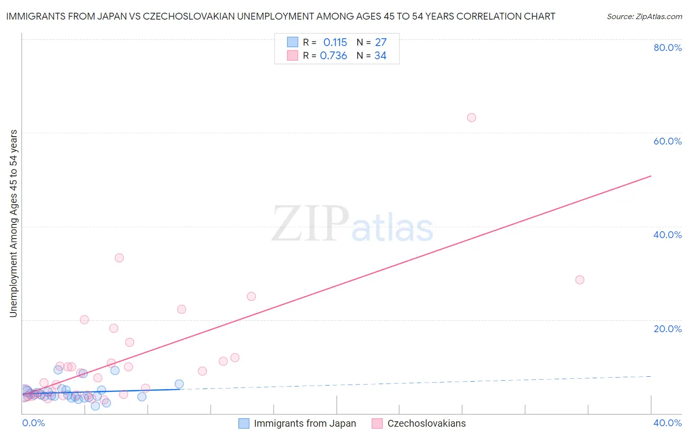 Immigrants from Japan vs Czechoslovakian Unemployment Among Ages 45 to 54 years