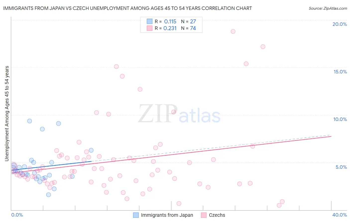 Immigrants from Japan vs Czech Unemployment Among Ages 45 to 54 years