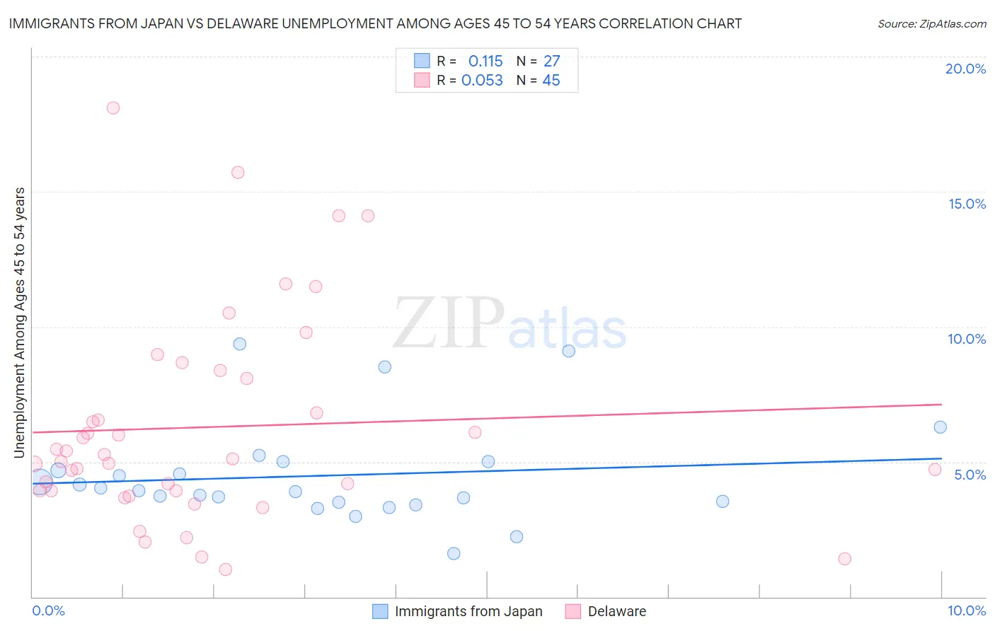 Immigrants from Japan vs Delaware Unemployment Among Ages 45 to 54 years