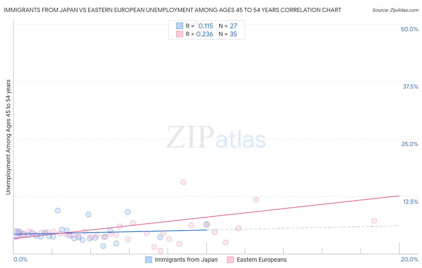 Immigrants from Japan vs Eastern European Unemployment Among Ages 45 to 54 years