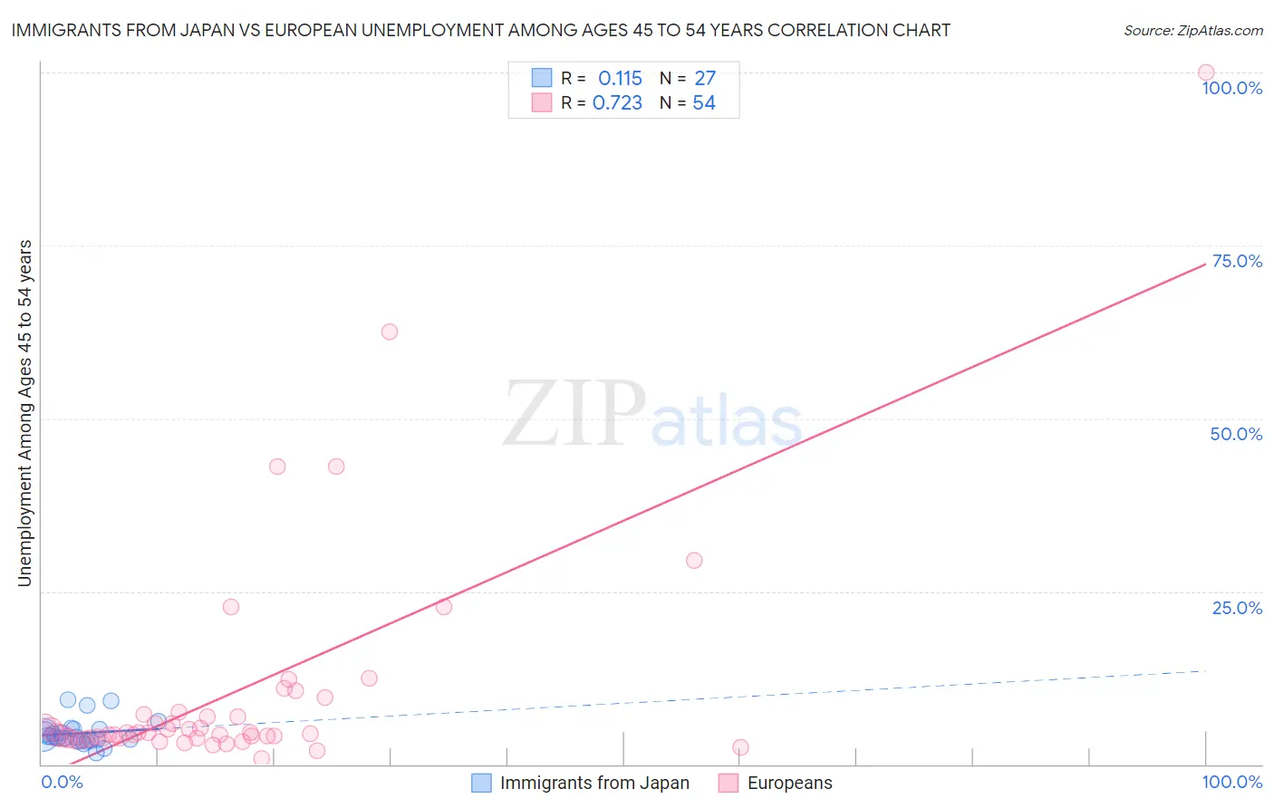Immigrants from Japan vs European Unemployment Among Ages 45 to 54 years