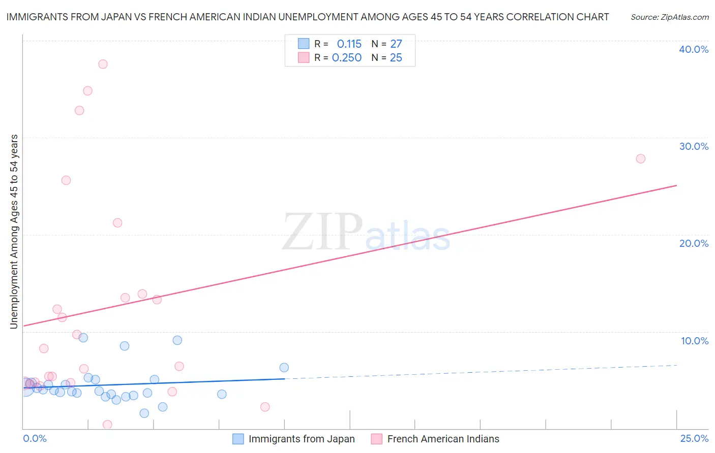 Immigrants from Japan vs French American Indian Unemployment Among Ages 45 to 54 years