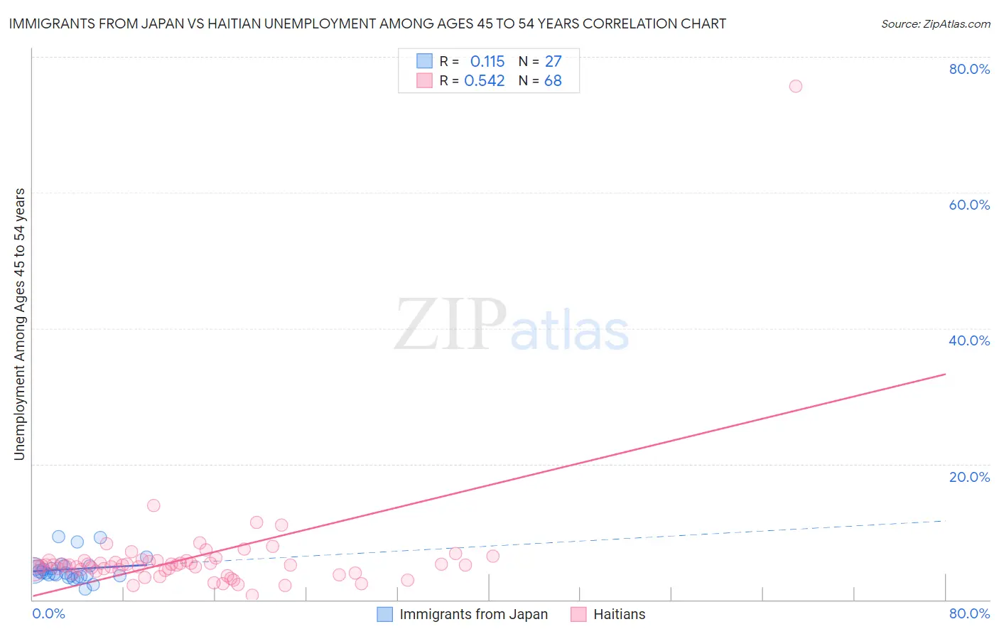 Immigrants from Japan vs Haitian Unemployment Among Ages 45 to 54 years