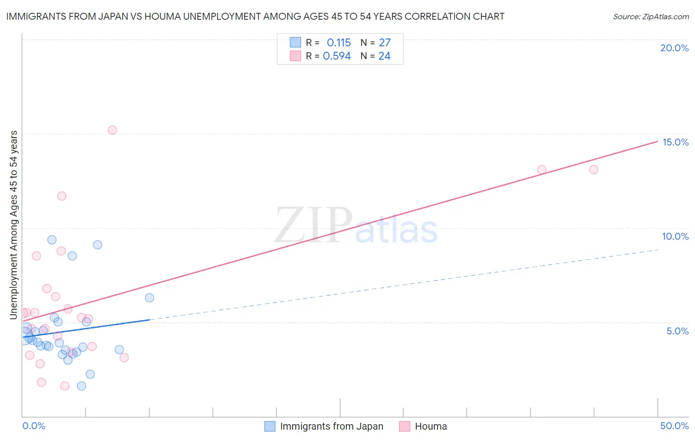Immigrants from Japan vs Houma Unemployment Among Ages 45 to 54 years