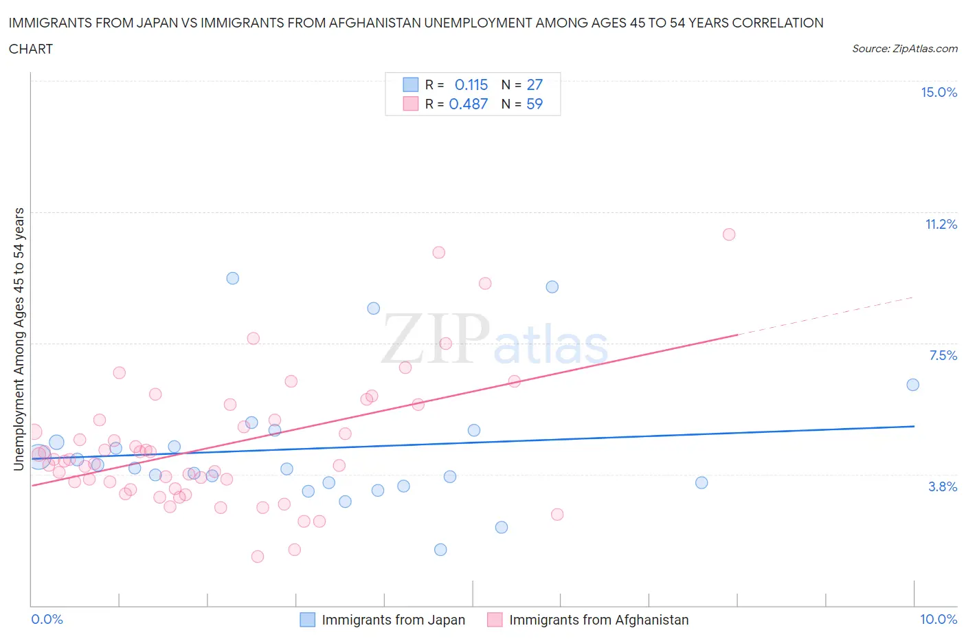 Immigrants from Japan vs Immigrants from Afghanistan Unemployment Among Ages 45 to 54 years