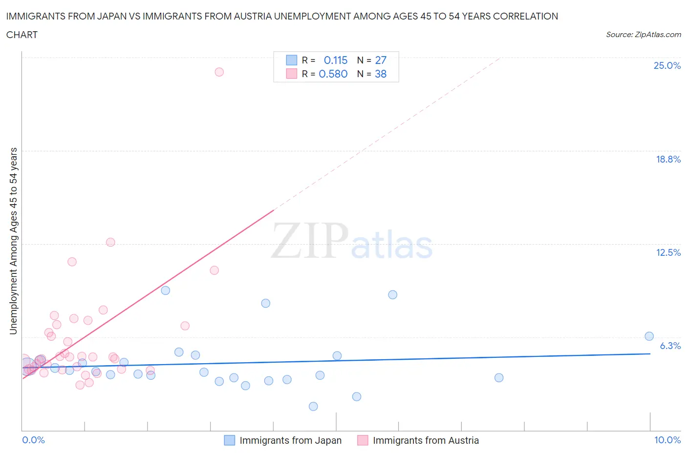 Immigrants from Japan vs Immigrants from Austria Unemployment Among Ages 45 to 54 years