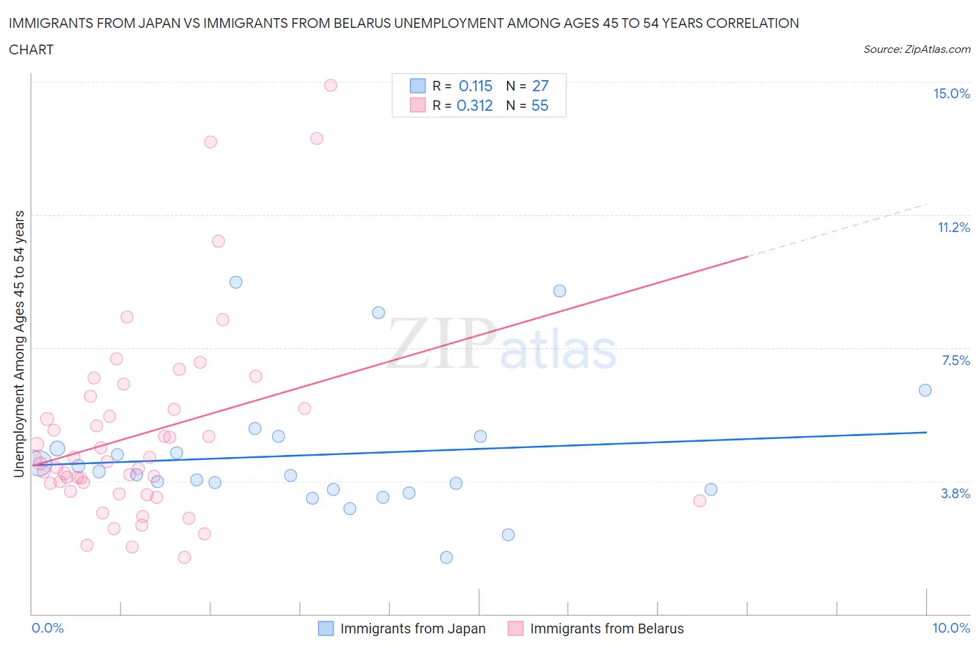 Immigrants from Japan vs Immigrants from Belarus Unemployment Among Ages 45 to 54 years