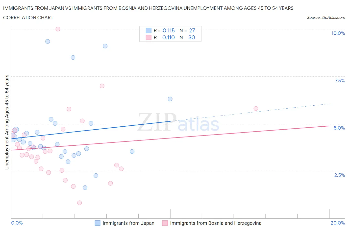 Immigrants from Japan vs Immigrants from Bosnia and Herzegovina Unemployment Among Ages 45 to 54 years