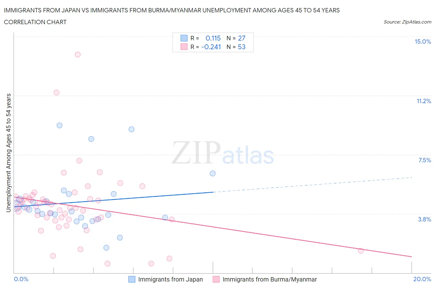 Immigrants from Japan vs Immigrants from Burma/Myanmar Unemployment Among Ages 45 to 54 years