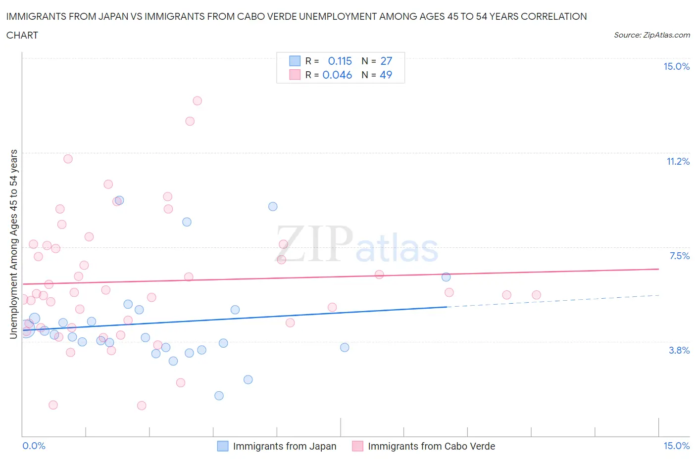 Immigrants from Japan vs Immigrants from Cabo Verde Unemployment Among Ages 45 to 54 years