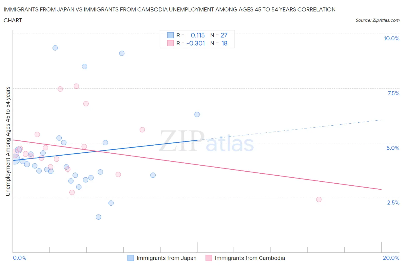 Immigrants from Japan vs Immigrants from Cambodia Unemployment Among Ages 45 to 54 years