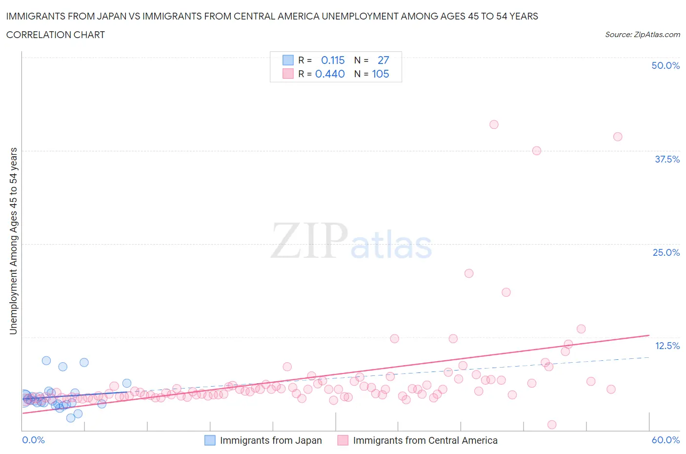 Immigrants from Japan vs Immigrants from Central America Unemployment Among Ages 45 to 54 years
