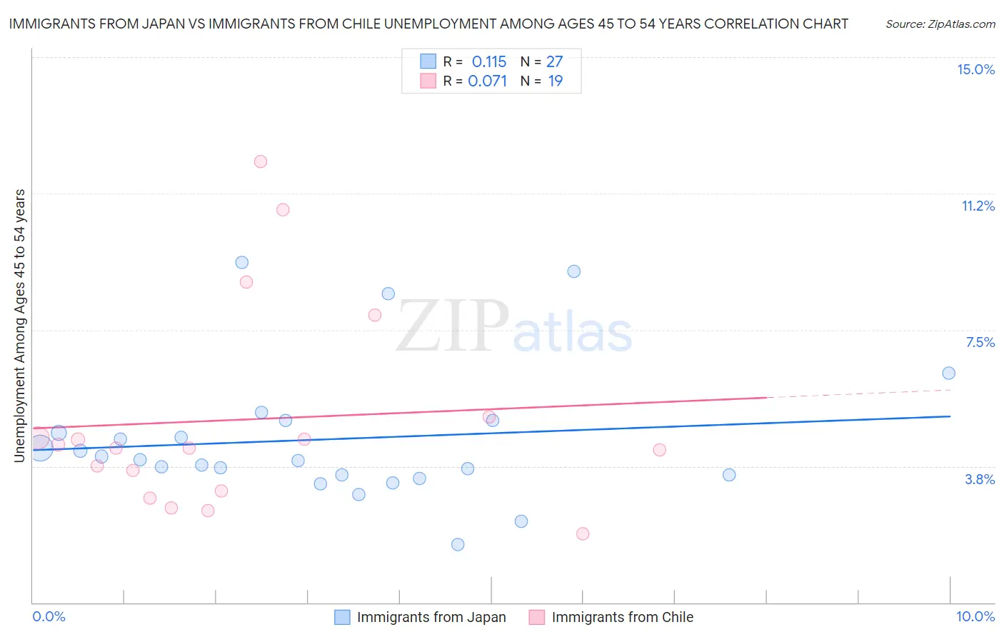 Immigrants from Japan vs Immigrants from Chile Unemployment Among Ages 45 to 54 years