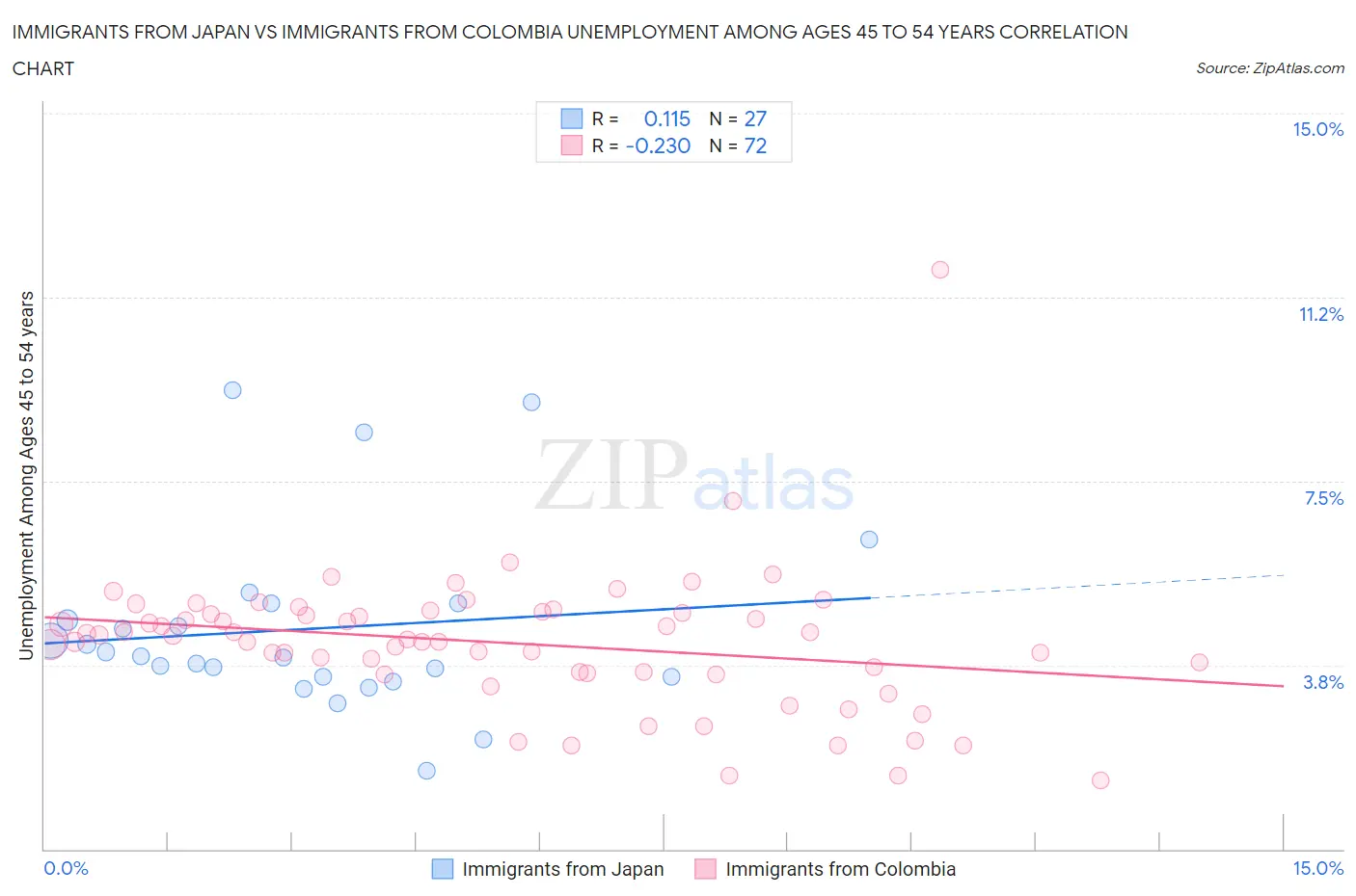 Immigrants from Japan vs Immigrants from Colombia Unemployment Among Ages 45 to 54 years