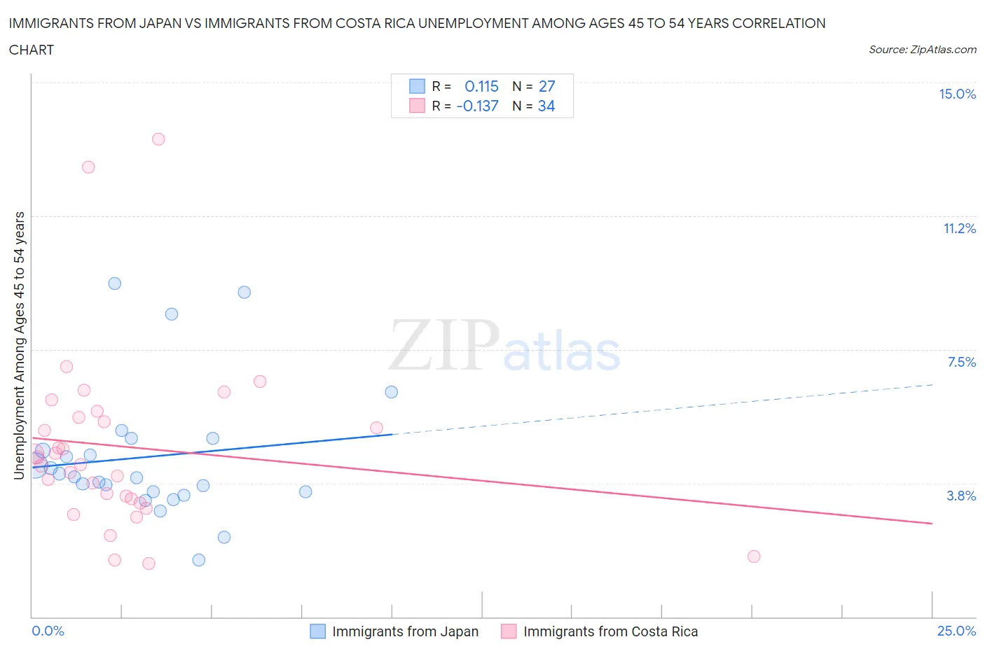 Immigrants from Japan vs Immigrants from Costa Rica Unemployment Among Ages 45 to 54 years