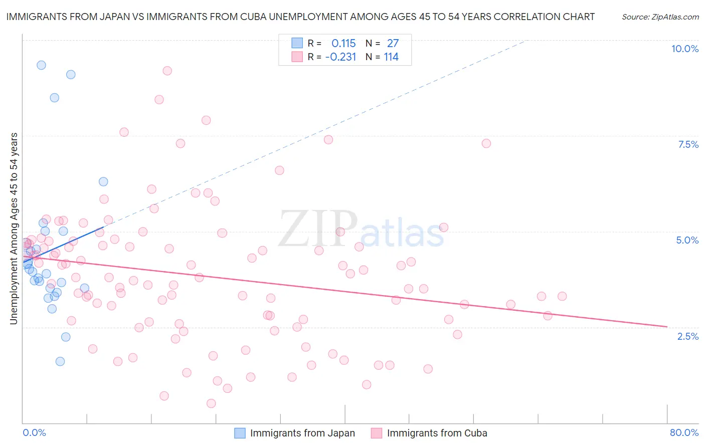 Immigrants from Japan vs Immigrants from Cuba Unemployment Among Ages 45 to 54 years
