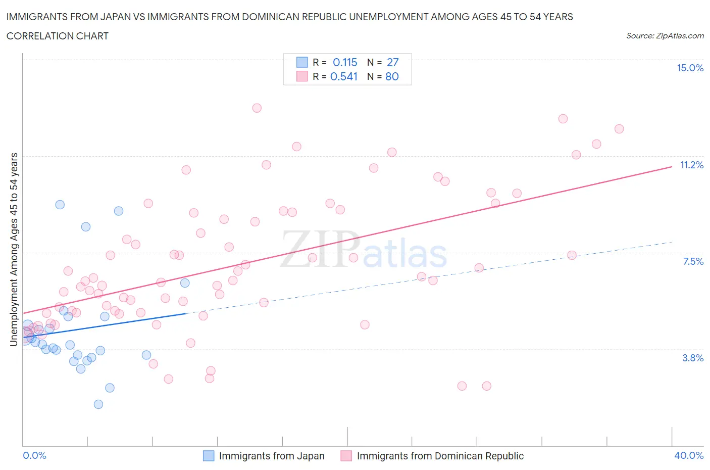 Immigrants from Japan vs Immigrants from Dominican Republic Unemployment Among Ages 45 to 54 years