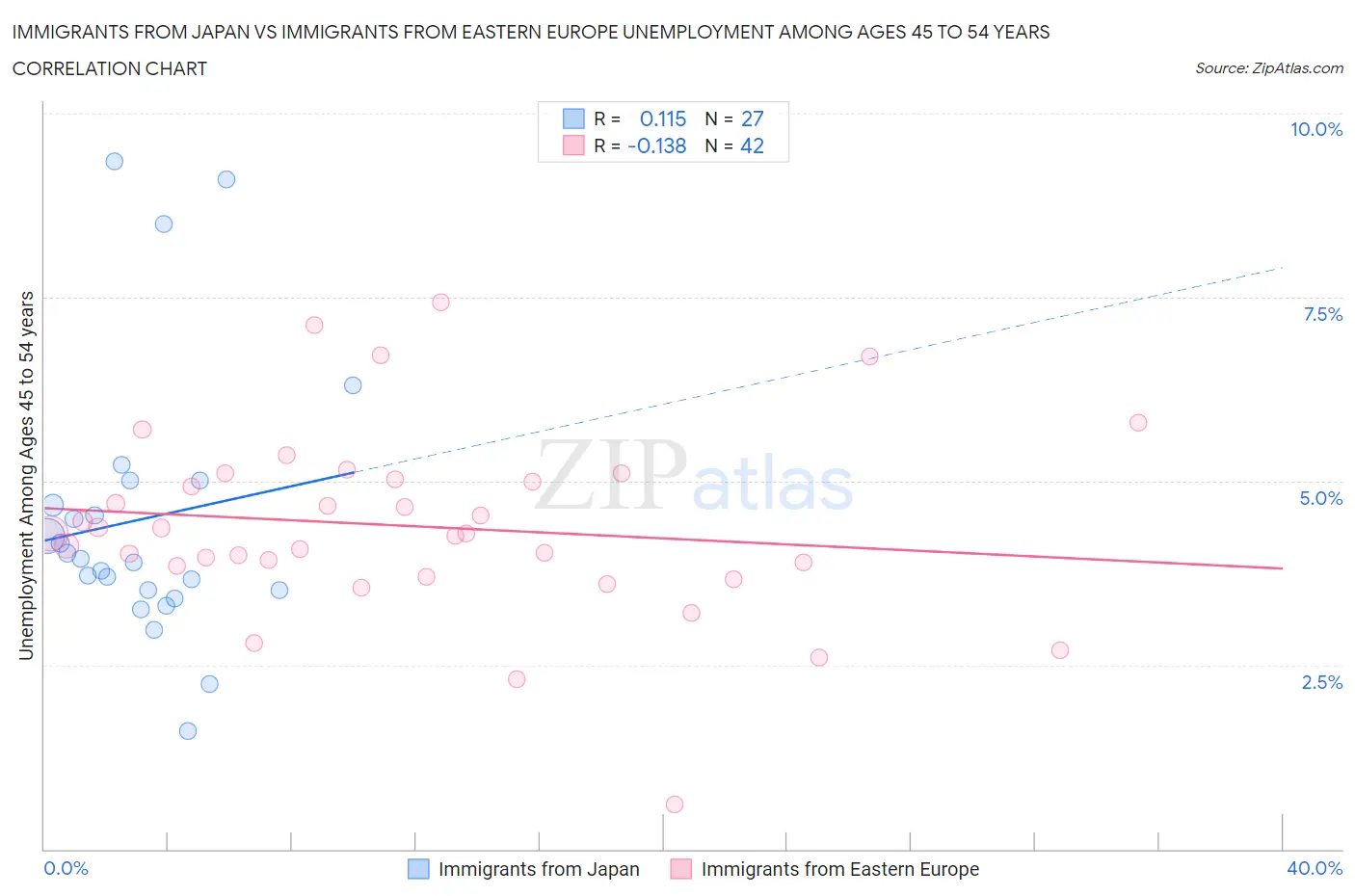 Immigrants from Japan vs Immigrants from Eastern Europe Unemployment Among Ages 45 to 54 years