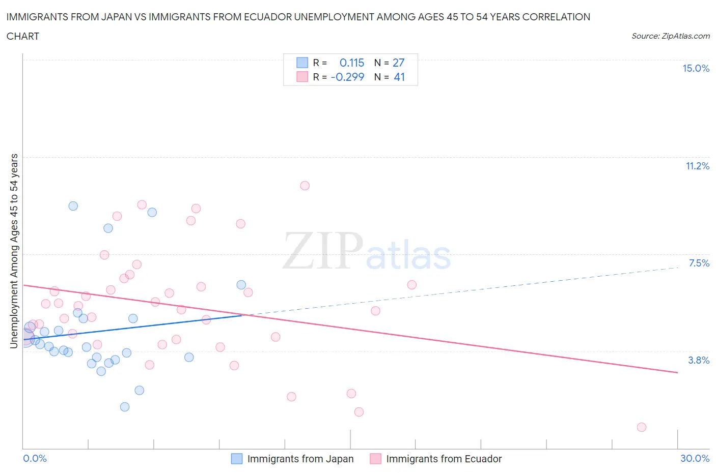 Immigrants from Japan vs Immigrants from Ecuador Unemployment Among Ages 45 to 54 years