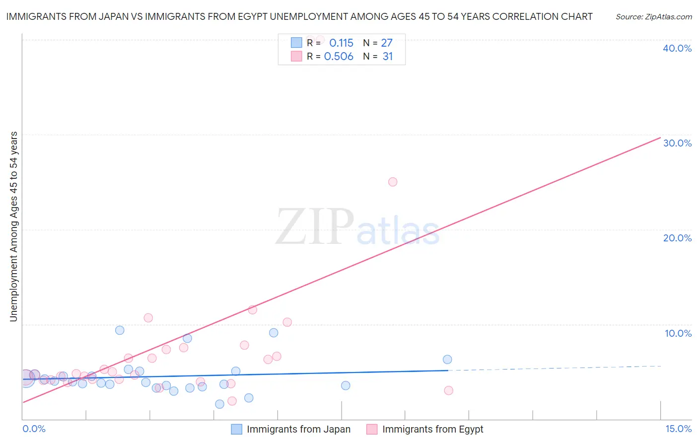 Immigrants from Japan vs Immigrants from Egypt Unemployment Among Ages 45 to 54 years