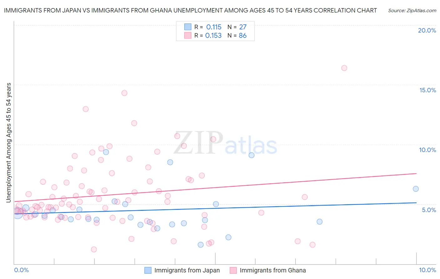 Immigrants from Japan vs Immigrants from Ghana Unemployment Among Ages 45 to 54 years