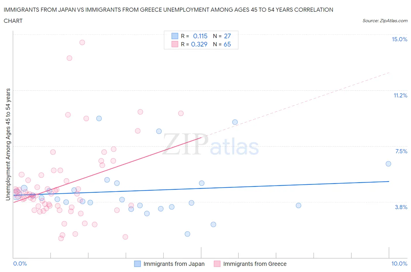 Immigrants from Japan vs Immigrants from Greece Unemployment Among Ages 45 to 54 years