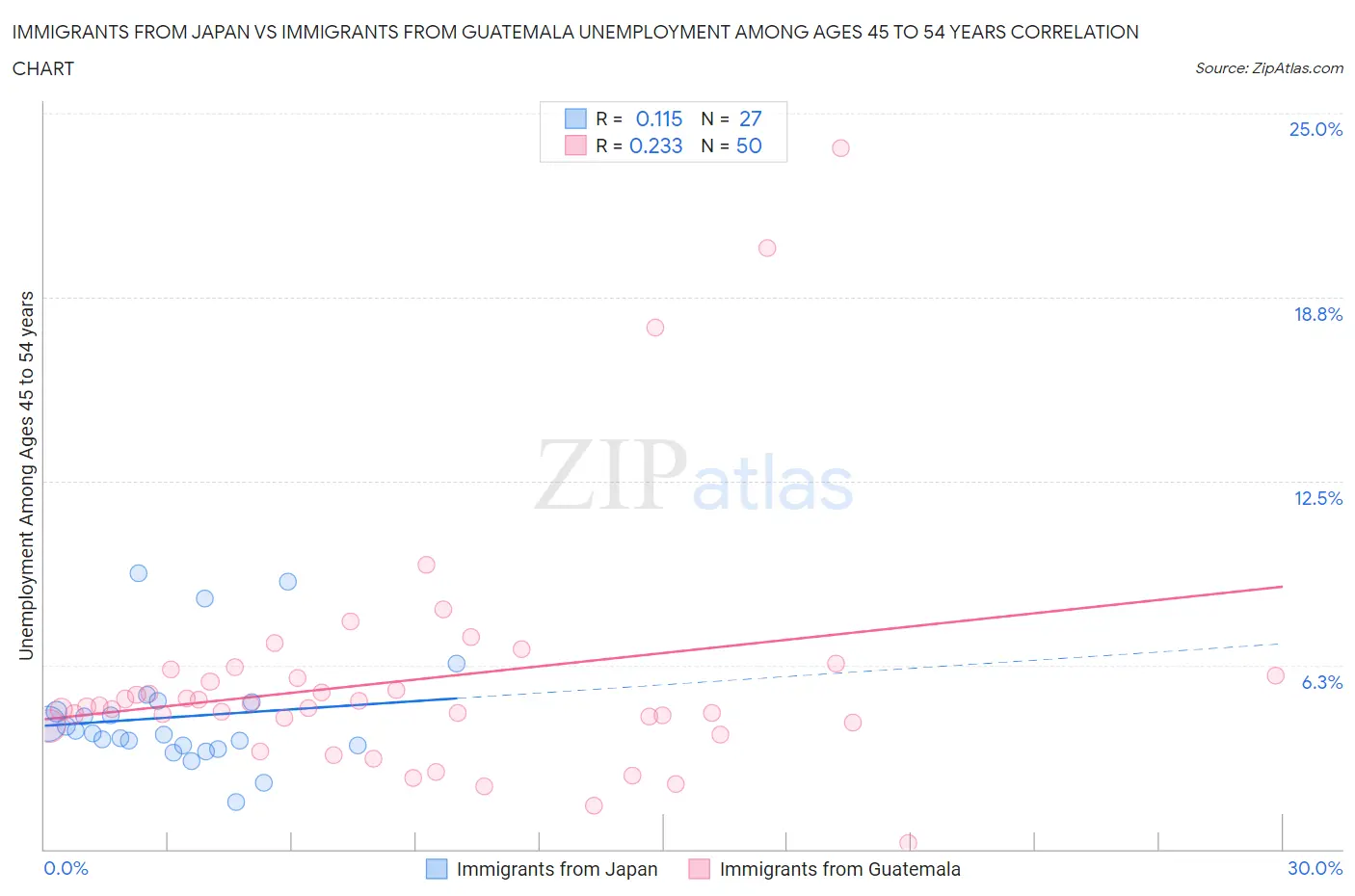 Immigrants from Japan vs Immigrants from Guatemala Unemployment Among Ages 45 to 54 years