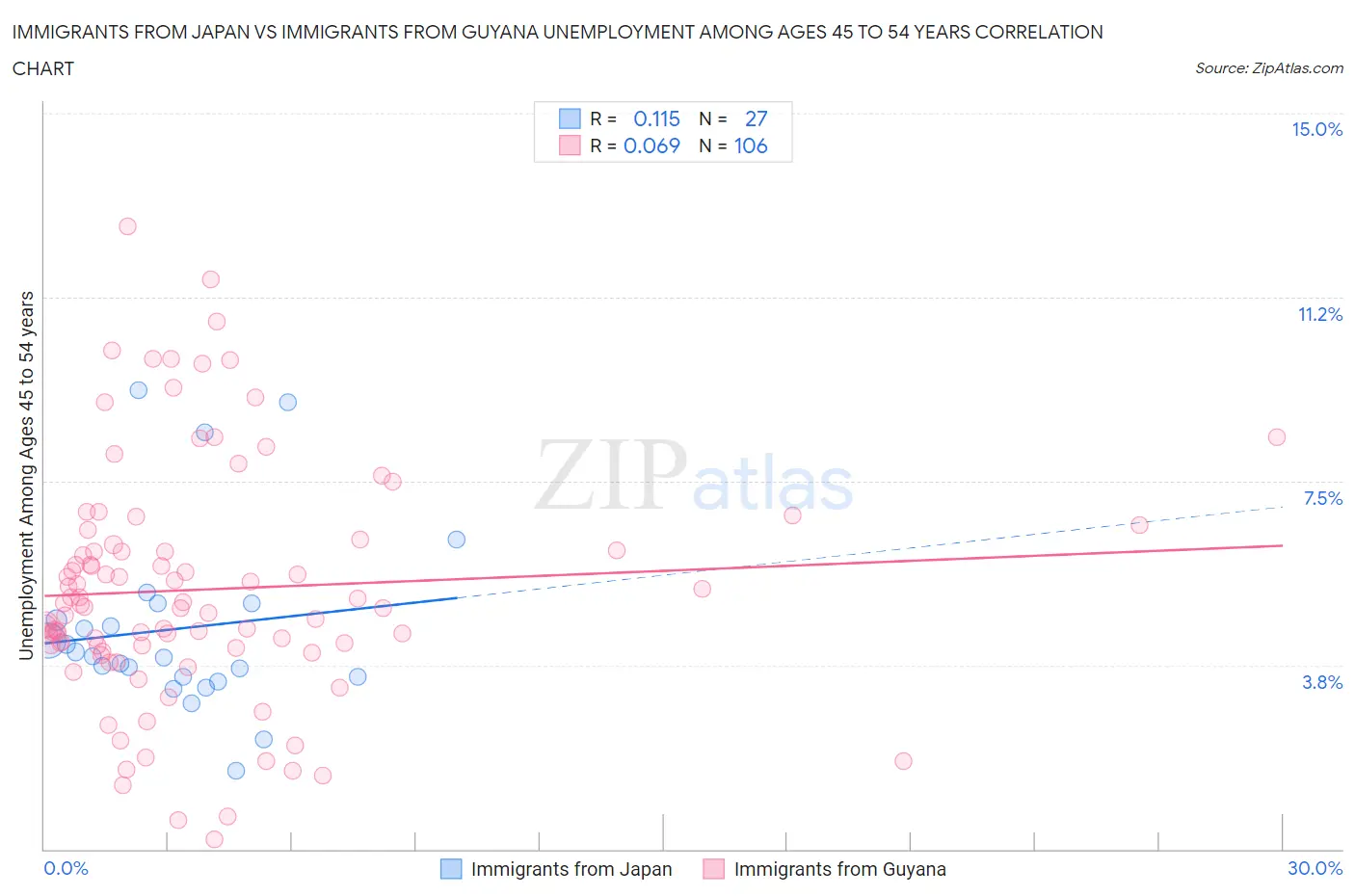 Immigrants from Japan vs Immigrants from Guyana Unemployment Among Ages 45 to 54 years