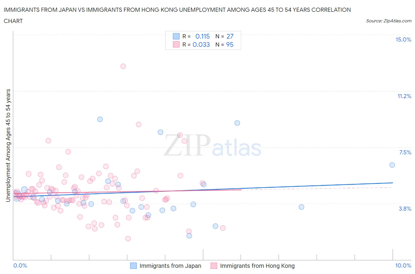 Immigrants from Japan vs Immigrants from Hong Kong Unemployment Among Ages 45 to 54 years