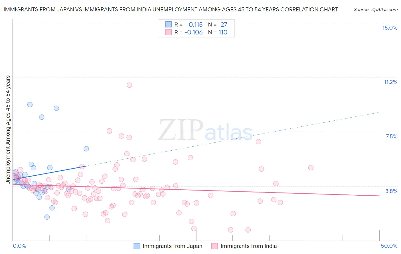 Immigrants from Japan vs Immigrants from India Unemployment Among Ages 45 to 54 years