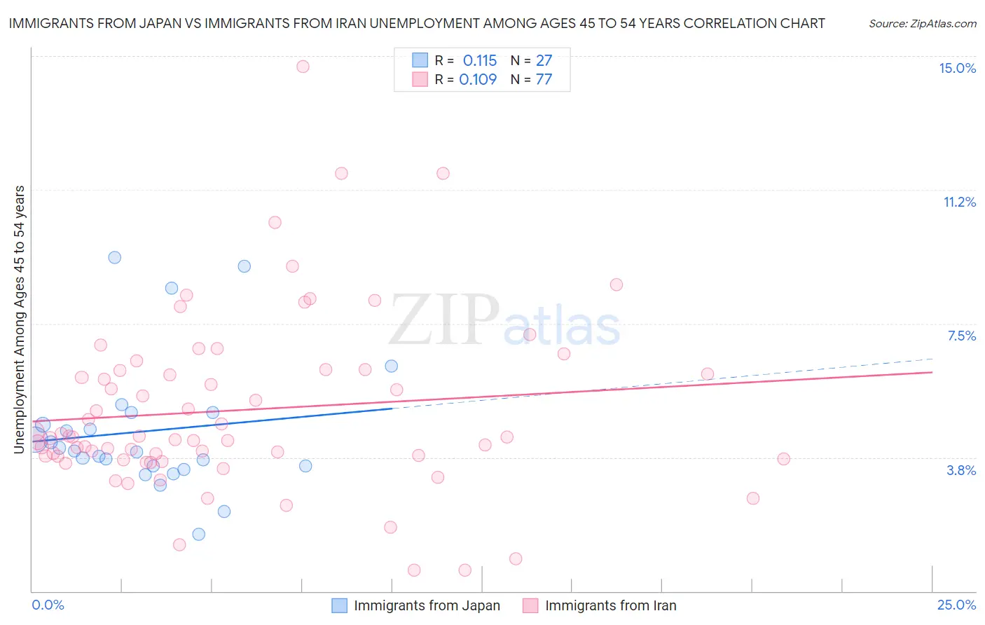Immigrants from Japan vs Immigrants from Iran Unemployment Among Ages 45 to 54 years