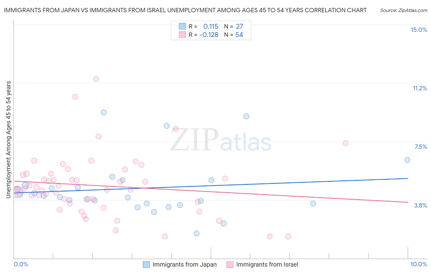 Immigrants from Japan vs Immigrants from Israel Unemployment Among Ages 45 to 54 years
