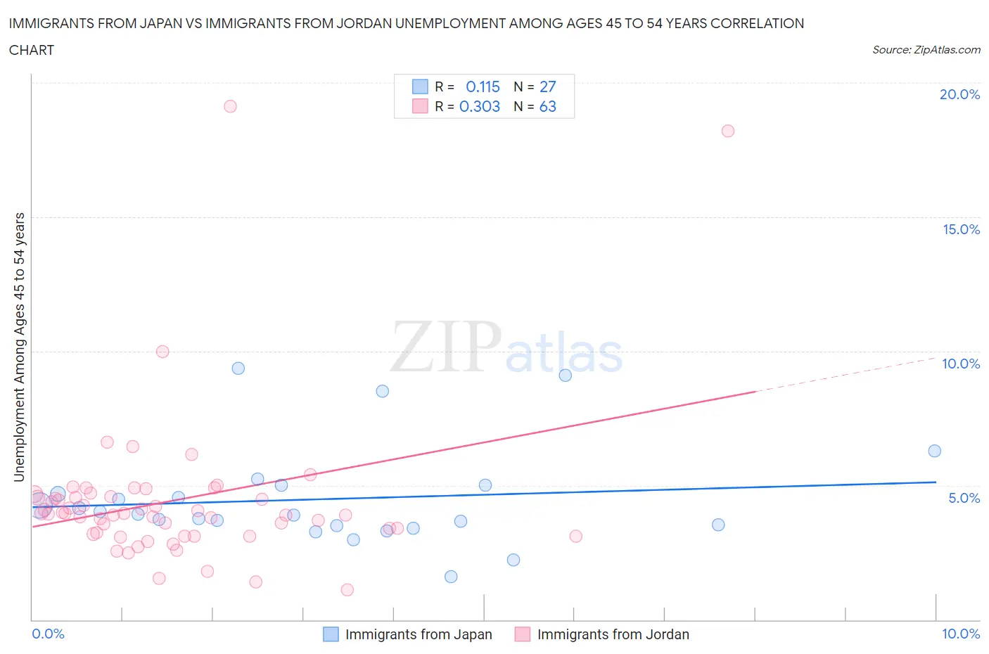 Immigrants from Japan vs Immigrants from Jordan Unemployment Among Ages 45 to 54 years
