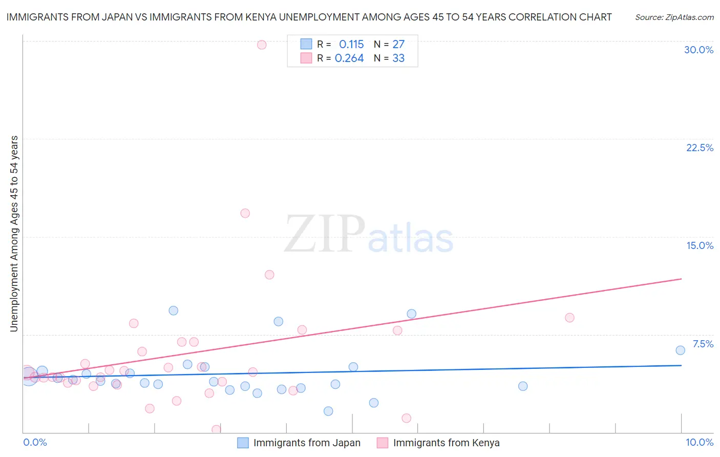 Immigrants from Japan vs Immigrants from Kenya Unemployment Among Ages 45 to 54 years