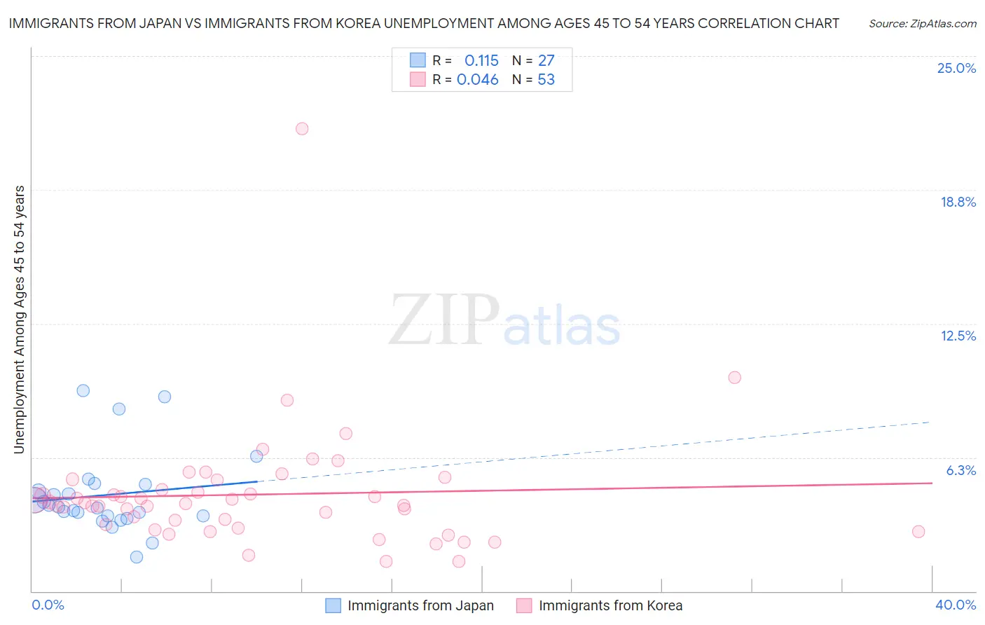 Immigrants from Japan vs Immigrants from Korea Unemployment Among Ages 45 to 54 years