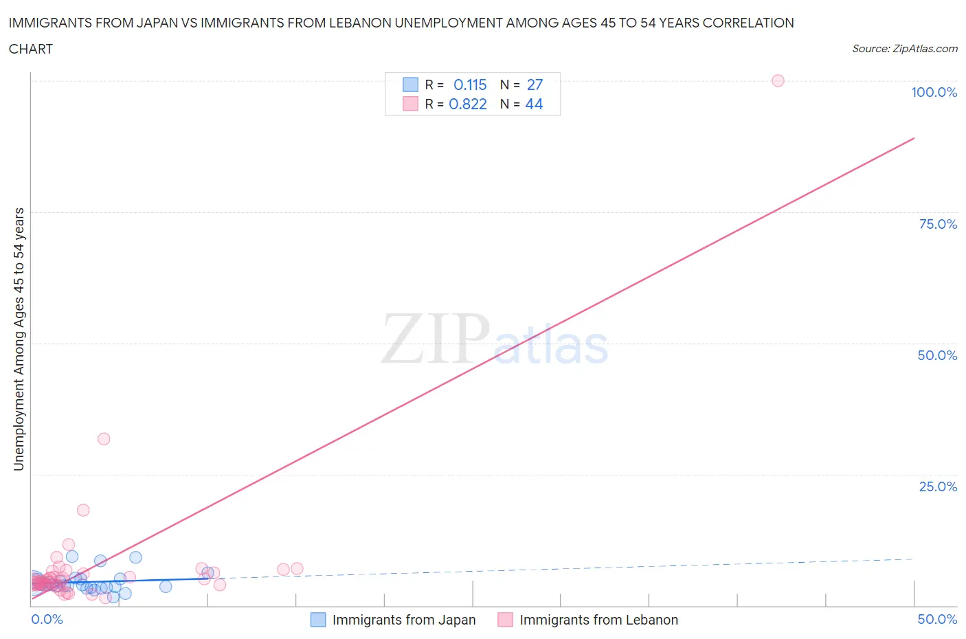 Immigrants from Japan vs Immigrants from Lebanon Unemployment Among Ages 45 to 54 years