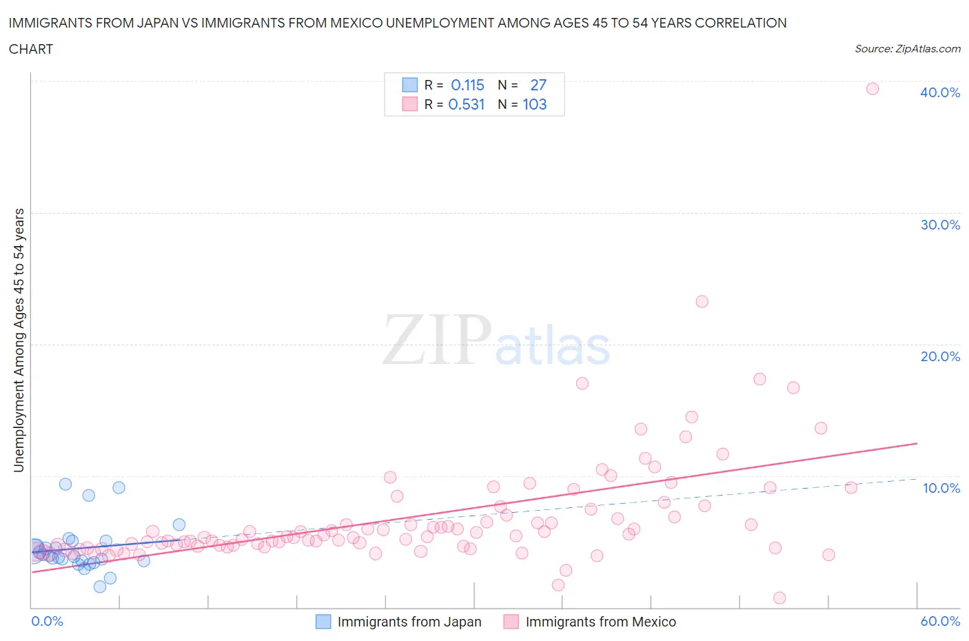 Immigrants from Japan vs Immigrants from Mexico Unemployment Among Ages 45 to 54 years