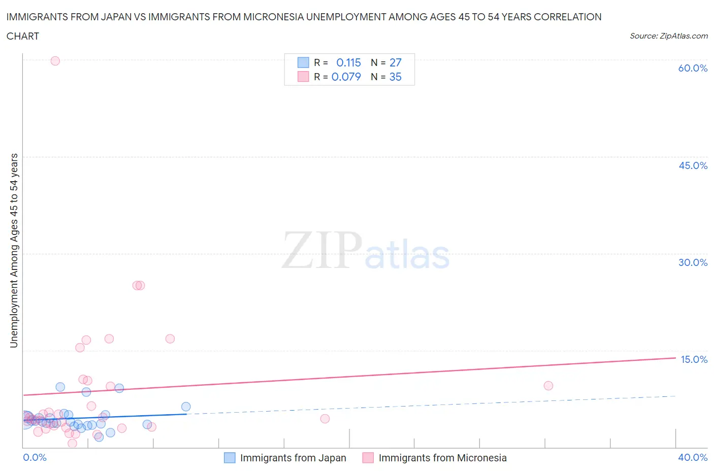 Immigrants from Japan vs Immigrants from Micronesia Unemployment Among Ages 45 to 54 years