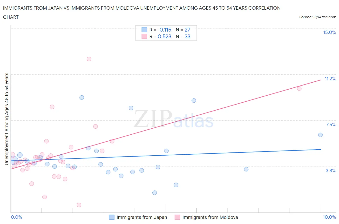 Immigrants from Japan vs Immigrants from Moldova Unemployment Among Ages 45 to 54 years