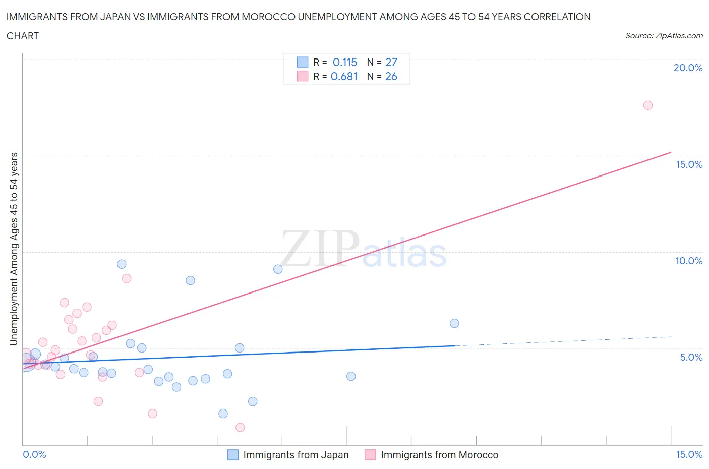 Immigrants from Japan vs Immigrants from Morocco Unemployment Among Ages 45 to 54 years