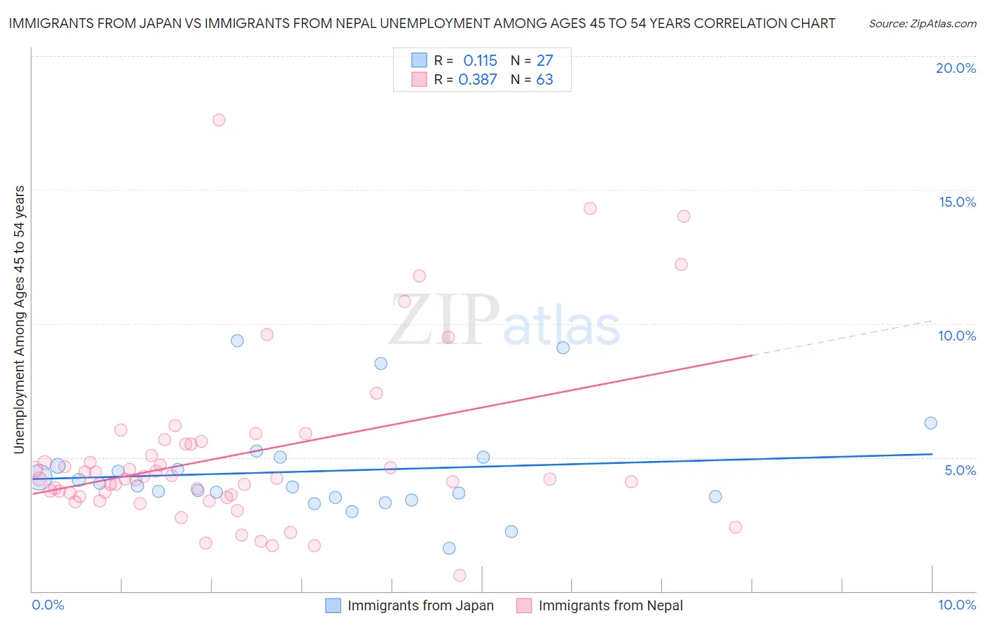 Immigrants from Japan vs Immigrants from Nepal Unemployment Among Ages 45 to 54 years