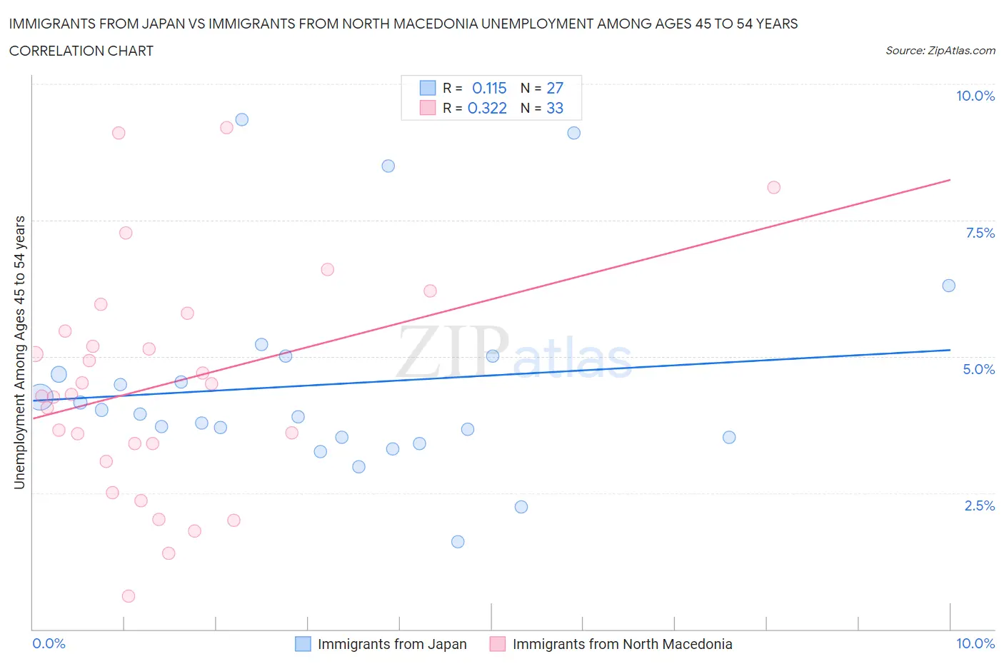 Immigrants from Japan vs Immigrants from North Macedonia Unemployment Among Ages 45 to 54 years