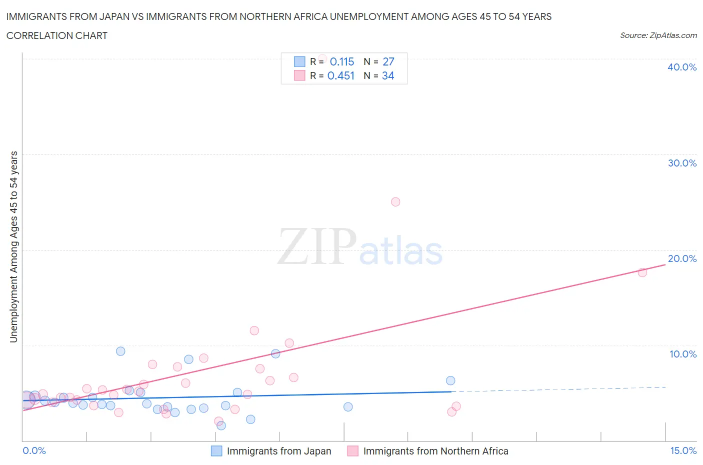 Immigrants from Japan vs Immigrants from Northern Africa Unemployment Among Ages 45 to 54 years