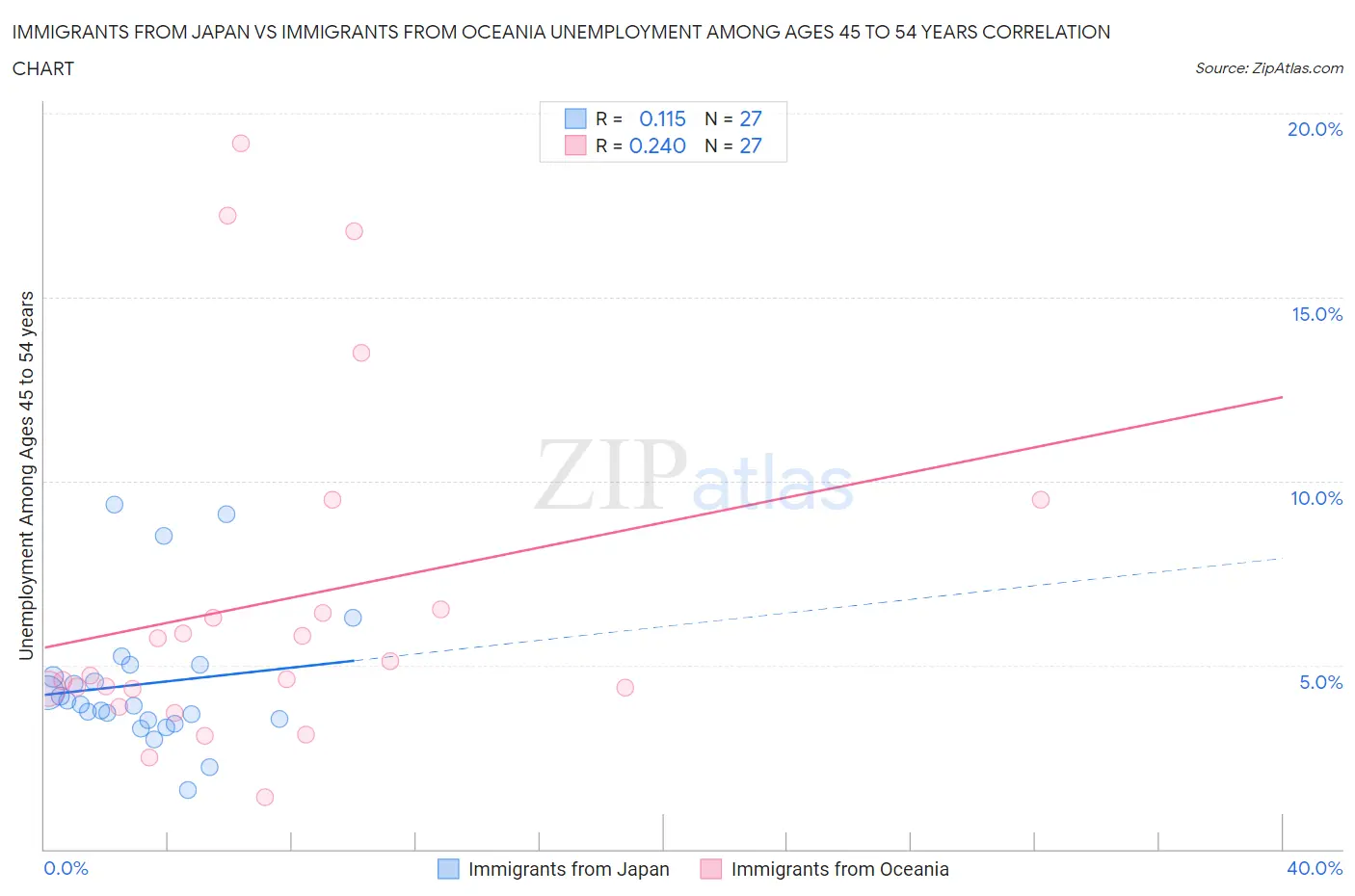 Immigrants from Japan vs Immigrants from Oceania Unemployment Among Ages 45 to 54 years