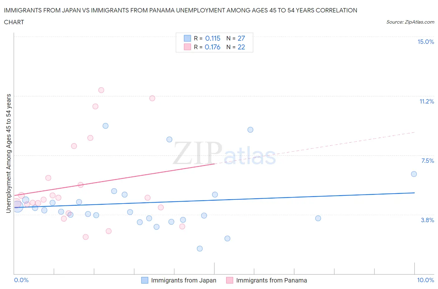 Immigrants from Japan vs Immigrants from Panama Unemployment Among Ages 45 to 54 years