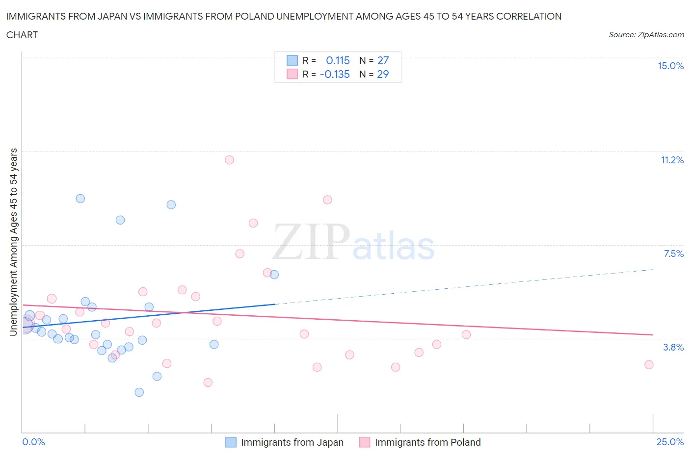 Immigrants from Japan vs Immigrants from Poland Unemployment Among Ages 45 to 54 years